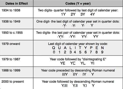 Date Code Reference for Individual LV 